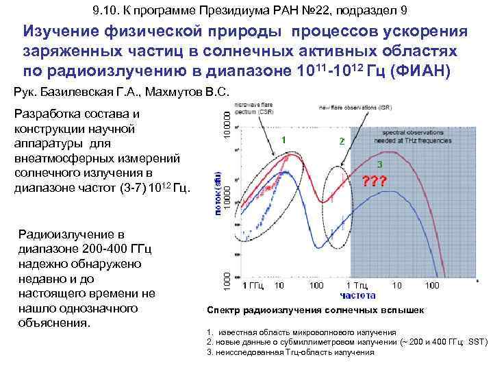 9. 10. К программе Президиума РАН № 22, подраздел 9 Изучение физической природы процессов