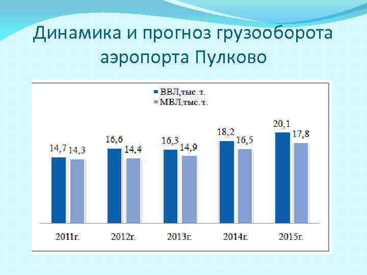 Динамика и прогноз грузооборота аэропорта Пулково 