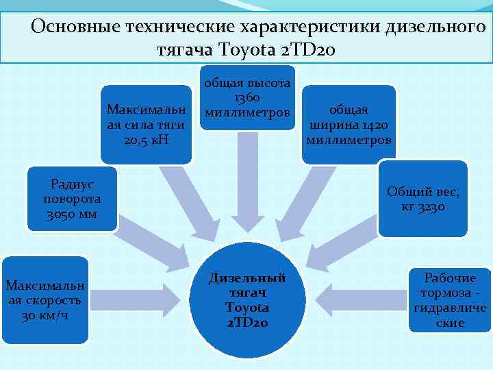 Основные технические характеристики дизельного тягача Toyota 2 TD 20 Максимальн ая сила тяги 20,