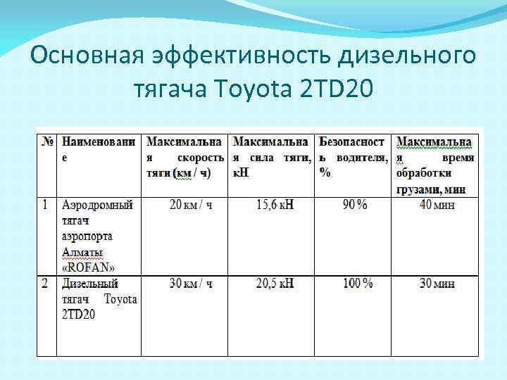 Основная эффективность дизельного тягача Toyota 2 TD 20 