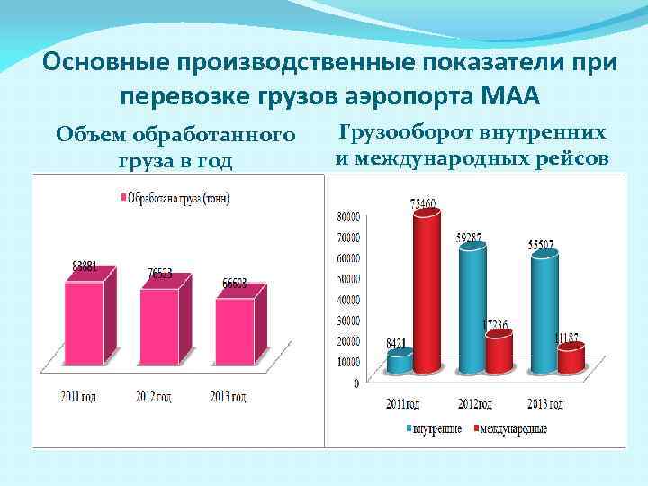 Промышленные показатели. Производственные показатели международного аэропорта. Основные показатели грузоперевозок. Статистика по срокам обработки грузов в аэропортах. Объем обрабатываемого груза в аэропорту Саратов.