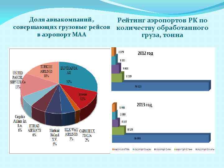 Доля авиакомпаний, Рейтинг аэропортов РК по совершающих грузовые рейсов количеству обработанного в аэропорт МАА