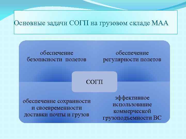 Основные задачи СОГП на грузовом складе МАА обеспечение безопасности полетов обеспечение регулярности полетов СОГП