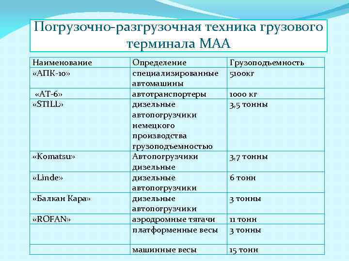 Погрузочно-разгрузочная техника грузового терминала МАА Наименование «АПК-10» «АТ-6» «STILL» «Komatsu» «Linde» «Балкан Кара» «ROFAN»