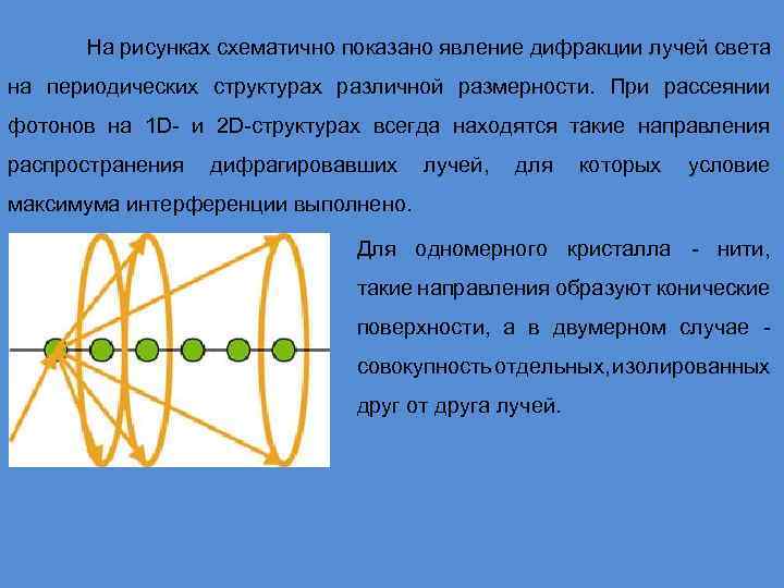 На рисунках схематично показано явление дифракции лучей света на периодических структурах различной размерности. При