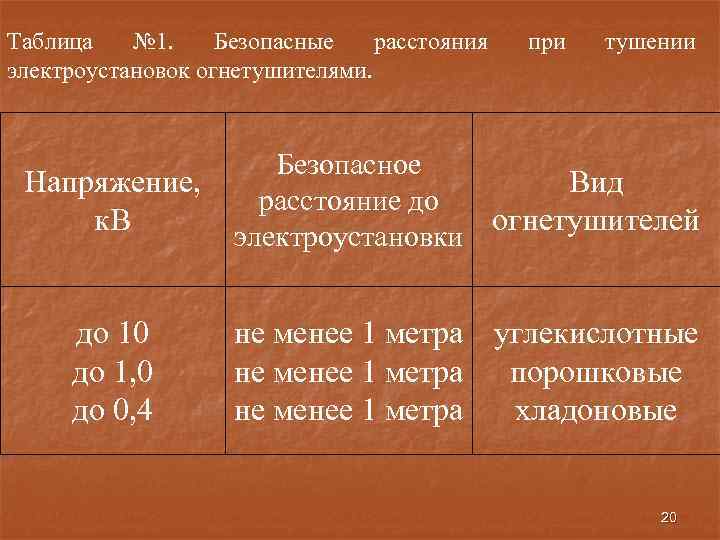 Таблица № 1. Безопасные расстояния электроустановок огнетушителями. при тушении Напряжение, к. В Безопасное Вид