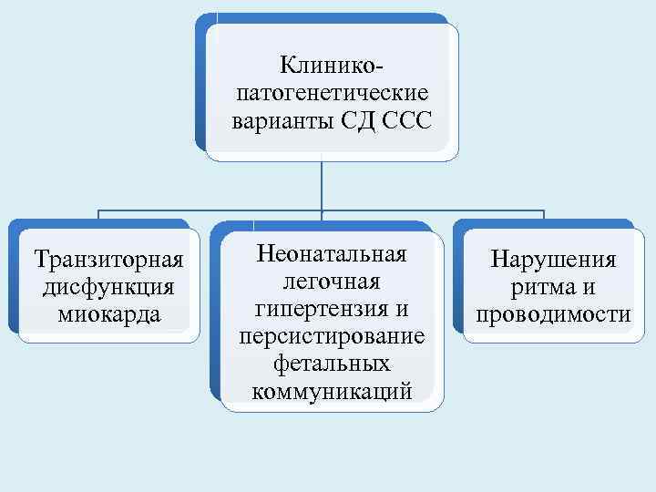 Клиникопатогенетические варианты СД ССС Транзиторная дисфункция миокарда Неонатальная легочная гипертензия и персистирование фетальных коммуникаций