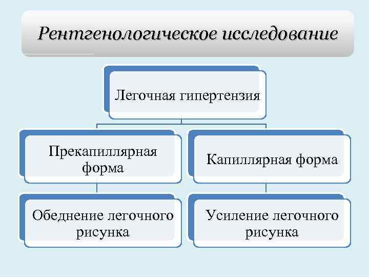 Рентгенологическое исследование Легочная гипертензия Прекапиллярная форма Капиллярная форма Обеднение легочного рисунка Усиление легочного рисунка