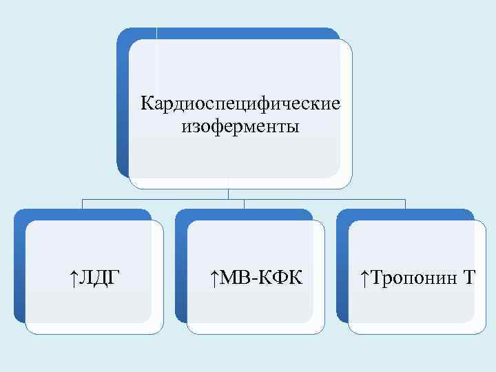 Кардиоспецифические изоферменты ↑ЛДГ ↑MB-КФК ↑Тропонин Т 