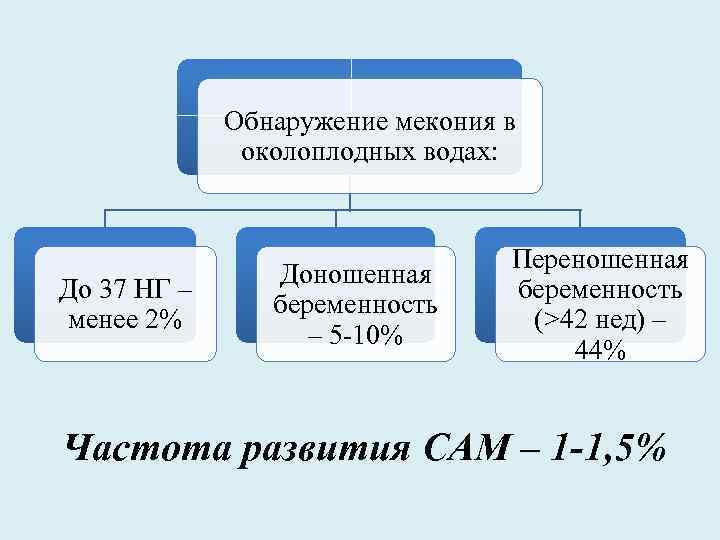 Обнаружение мекония в околоплодных водах: До 37 НГ – менее 2% Доношенная беременность –