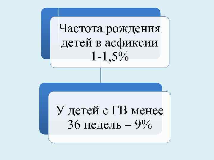 Частота рождения детей в асфиксии 1 -1, 5% У детей с ГВ менее 36