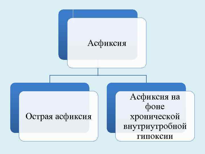 Асфиксия Острая асфиксия Асфиксия на фоне хронической внутриутробной гипоксии 