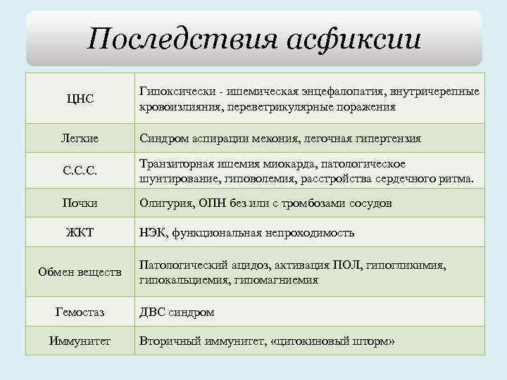 Последствия асфиксии ЦНС Гипоксически - ишемическая энцефалопатия, внутричерепные кровоизлияния, переветрикулярные поражения Легкие Синдром аспирации