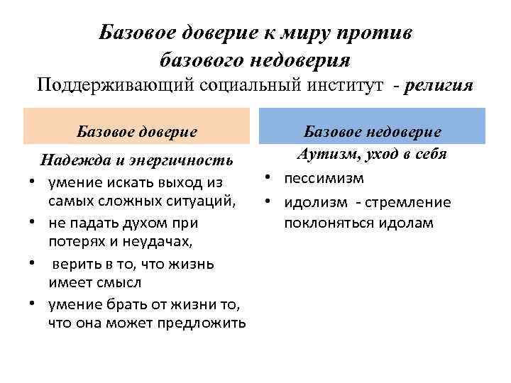 Базовое доверие к миру против базового недоверия Поддерживающий социальный институт - религия Базовое доверие