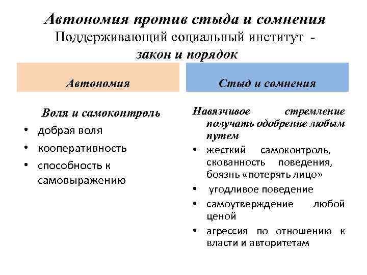 Автономия против стыда и сомнения Поддерживающий социальный институт закон и порядок Автономия Воля и