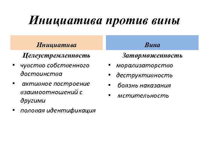 Инициатива против вины Инициатива Целеустремленность • чувство собственного достоинства • активное построение взаимоотношений с