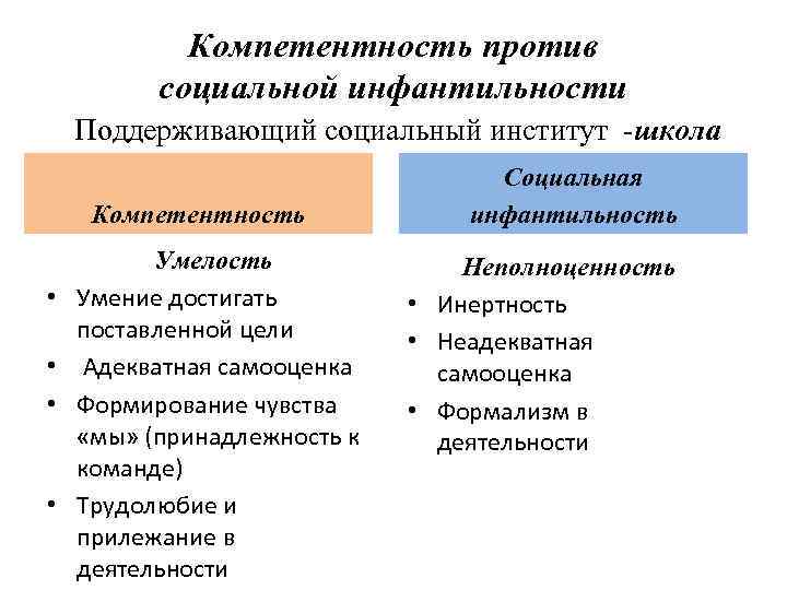 Компетентность против социальной инфантильности Поддерживающий социальный институт -школа Компетентность • • Умелость Умение достигать