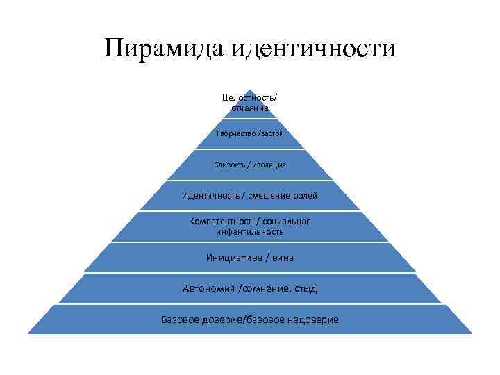 Эриксон доверие. Пирамида идентичности. Пирамида Эриксона. Идентичность и смешение ролей.. Пирамида формирования речи.