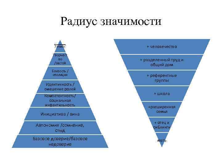 Радиус значимости Целостность / отчаяние Творчест во /застой Близость / изоляция Идентичность / смешение