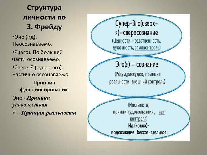 Структура личности по З. Фрейду • Оно (ид). Неосознаваемо. • Я (эго). По большей