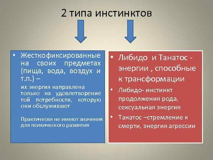 2 типа инстинктов • Жестко фиксированные на своих предметах (пища, вода, воздух и т.