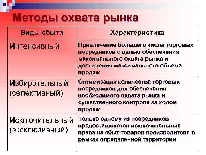 Виды сбыта. Способы охвата рынка. Метод охвата рынка. Методы охвата рынка в маркетинге. Рынки сбыта виды.