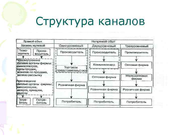 Структура каналов