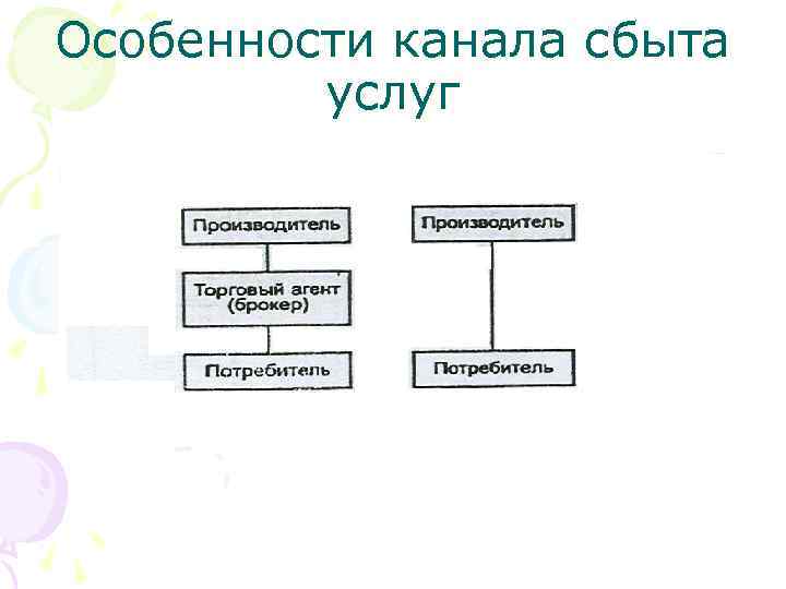 Особенности канала сбыта услуг 