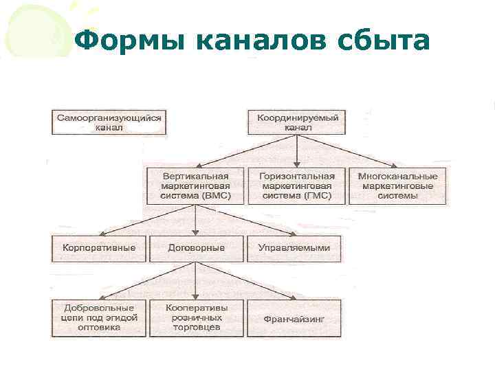 Формы каналов сбыта 