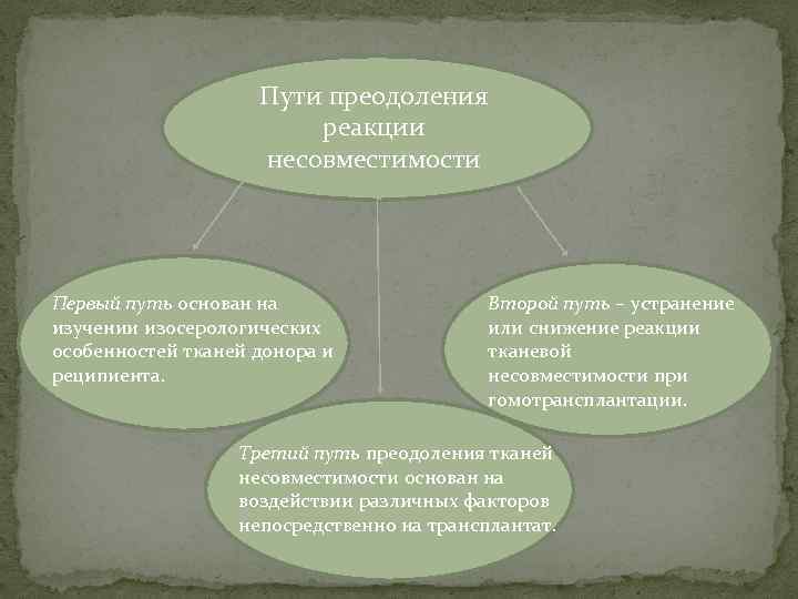Пути преодоления реакции несовместимости Первый путь основан на изучении изосерологических особенностей тканей донора и