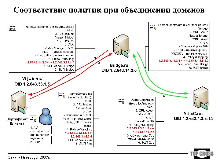 Соответствие политик при объединении доменов Санкт - Петербург 2007 г. 