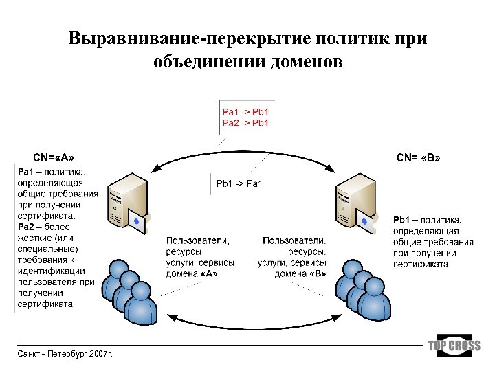 Выравнивание-перекрытие политик при объединении доменов Санкт - Петербург 2007 г. 