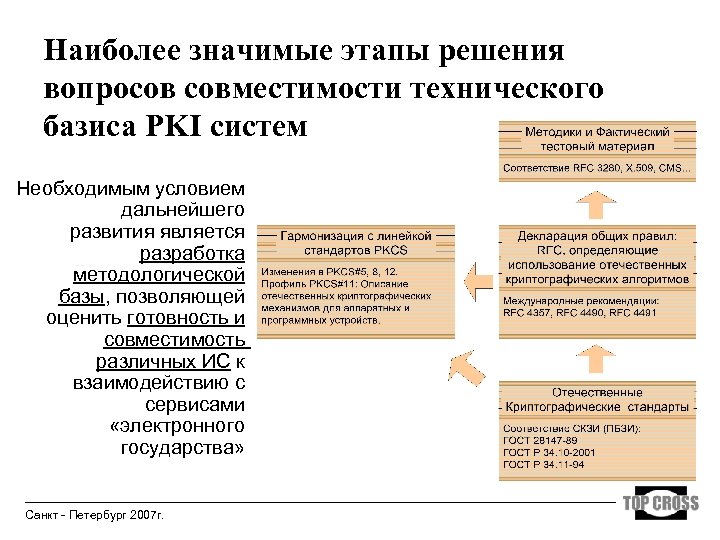 Наиболее значимые этапы решения вопросов совместимости технического базиса PKI систем Необходимым условием дальнейшего развития