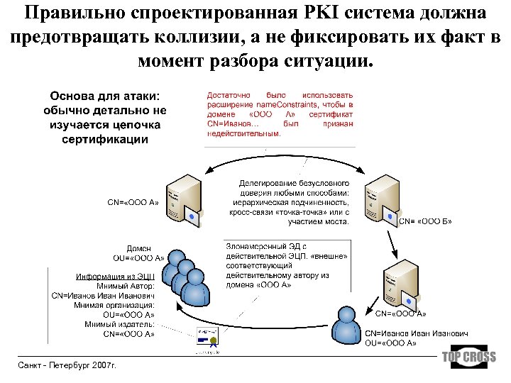 Правильно спроектированная PKI система должна предотвращать коллизии, а не фиксировать их факт в момент