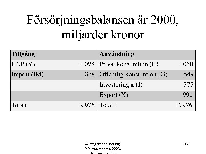 Försörjningsbalansen år 2000, miljarder kronor © Fregert och Jonung, Makroekonomi, 2003, 17 