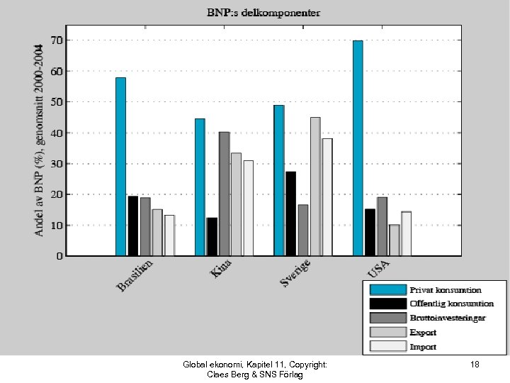 Global ekonomi, Kapitel 11, Copyright: Claes Berg & SNS Förlag 18 