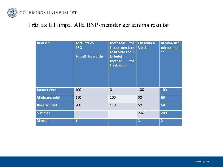 Från ax till limpa. Alla BNP-metoder ger samma resultat Bransch: Totalintäkt= P*Q Försäljningsvärde Kostnader