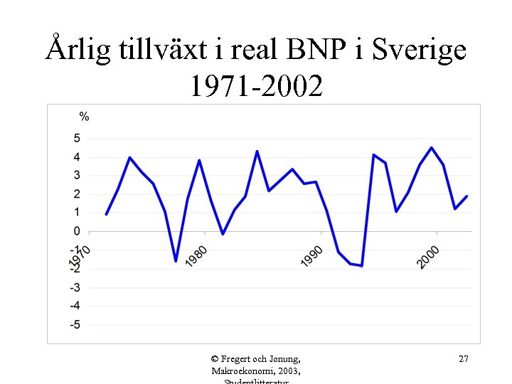 Årlig tillväxt i real BNP i Sverige 1971 -2002 © Fregert och Jonung, Makroekonomi,