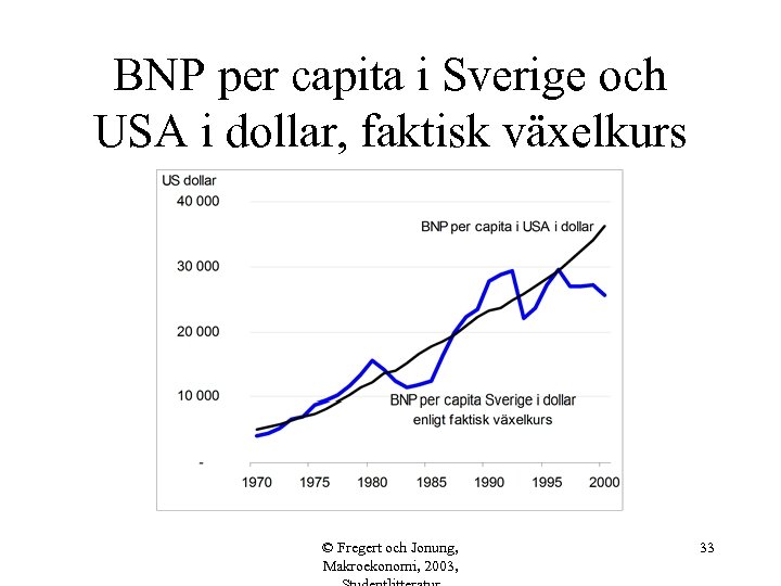 BNP per capita i Sverige och USA i dollar, faktisk växelkurs © Fregert och