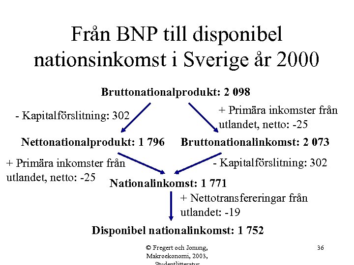 Från BNP till disponibel nationsinkomst i Sverige år 2000 Bruttonationalprodukt: 2 098 - Kapitalförslitning: