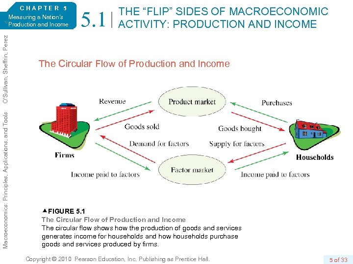 Macroeconomics: Principles, Applications, and Tools O’Sullivan, Sheffrin, Perez 6/e. CHAPTER 5 Measuring a Nation’s