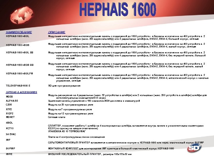 НАИМЕНОВАНИЕ ОПИСАНИЕ HEPHAIS 1600 -400/L Модульная интерактивно-интеллектуальная панель с поддержкой до 1600 устройств –