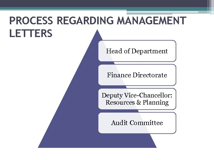 PROCESS REGARDING MANAGEMENT LETTERS Head of Department Finance Directorate Deputy Vice-Chancellor: Resources & Planning