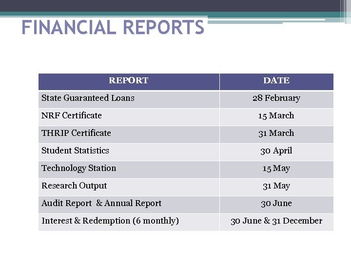 FINANCIAL REPORTS REPORT State Guaranteed Loans DATE 28 February NRF Certificate 15 March THRIP