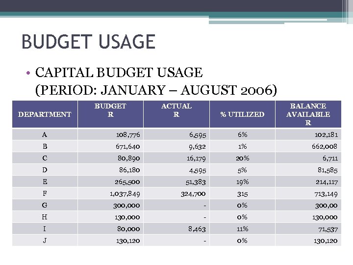 BUDGET USAGE • CAPITAL BUDGET USAGE (PERIOD: JANUARY – AUGUST 2006) DEPARTMENT BUDGET R