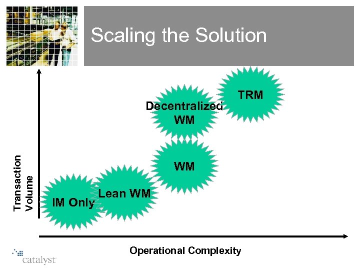 Scaling the Solution Transaction Volume Decentralized WM TRM WM IM Only Lean WM Operational