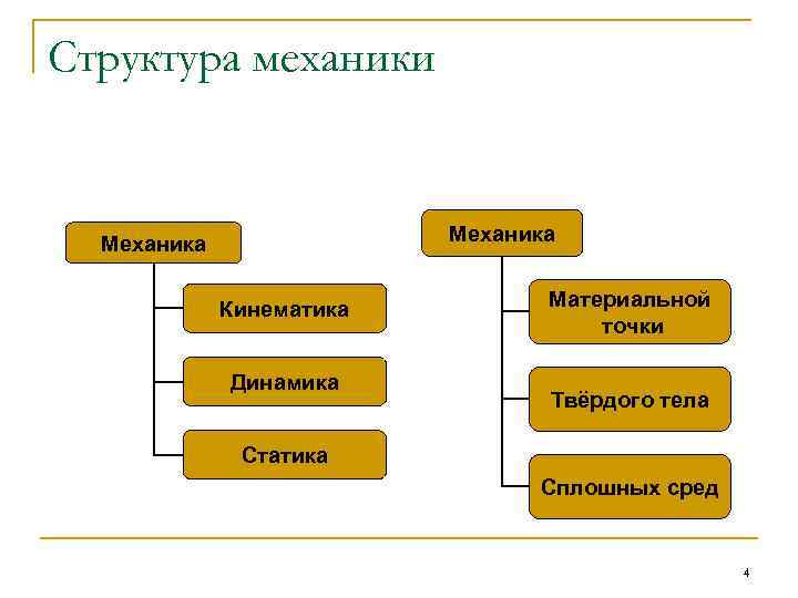 Структура механики Механика Кинематика Динамика Материальной точки Твёрдого тела Статика Сплошных сред 4 