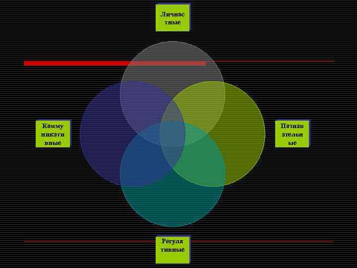 Личнос тные Познав ательн ые Комму никати вные Регуля тивные 