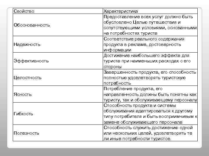 Свойство Обоснованность Надежность Эффективность Целостность Ясность Гибкость Полезность Характеристика Предоставление всех услуг должно быть