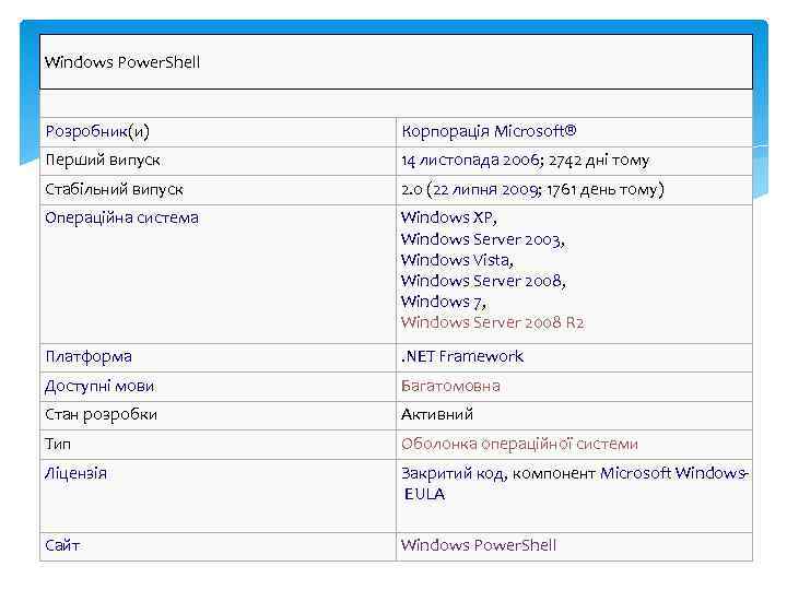 Windows Power. Shell Розробник(и) Корпорація Microsoft® Перший випуск 14 листопада 2006; 2742 дні тому